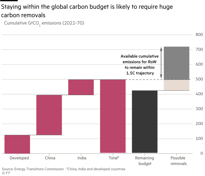 Cumulative GtCO2 emissions (2022-70)