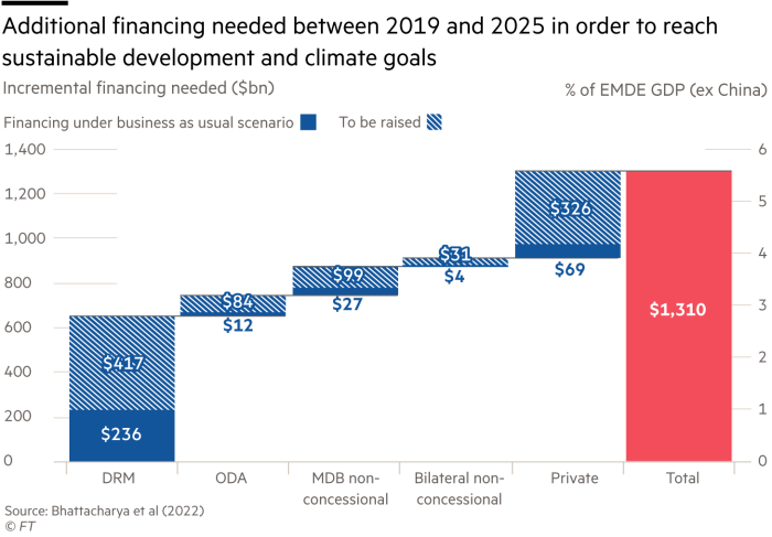 Martin Wolfe chart showing additional ﬁnancing needed between 2019 and 2025 in order to reach sustainable development and climate goals