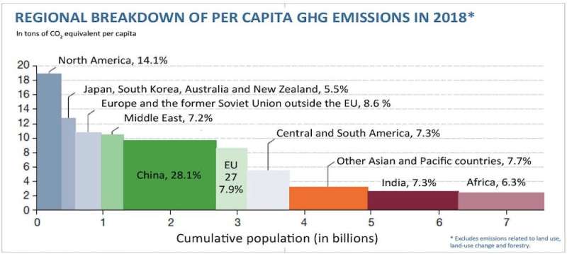 COP27: how responsible are rich countries for global heating?