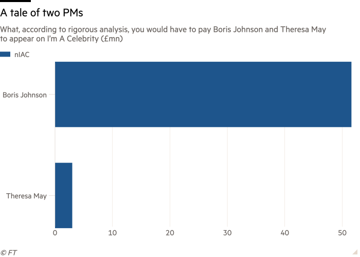 Bar chart of What, according to rigorous analysis, you would have to pay Boris Johnson and Theresa May to appear on I’m A Celebrity (£mn) showing A tale of two PMs