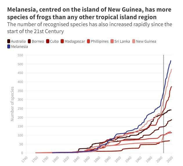 Gliding treefrogs, mini-males and burrowing frogs in trees: why Melanesia is the world's tropical island frog hotspot