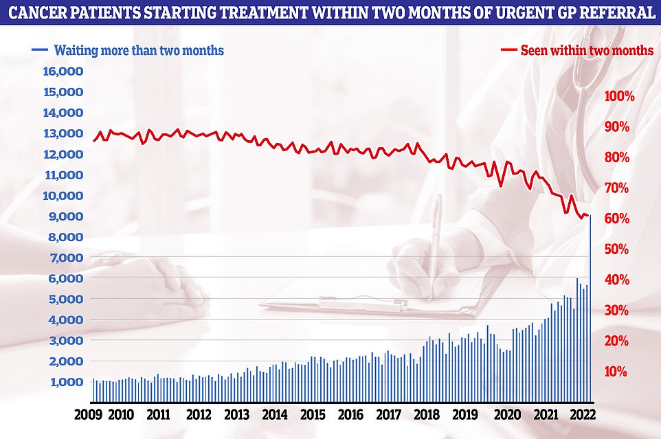 Cancer care plummeted in September. Just 60.5 per cent of patients started cancer treatment within two months of being referred for chemotherapy or radiotherapy (red line). The figure is down from 61.9 per cent one month earlier and is the lowest ever recorded in records going back to October 2009. The NHS states 85 patients should start treatment within this timeframe