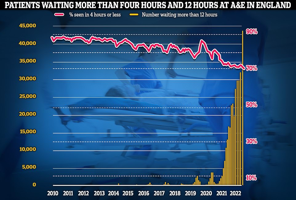 Meanwhile, emergency care performance has deteriorated to fresh lows. More than 1,400 A&E attendees were forced to wait in more than 12 hours for care every day in October (yellow bars), while the lowest proportion ever recorded were seen within four hours — the NHS target (red line)