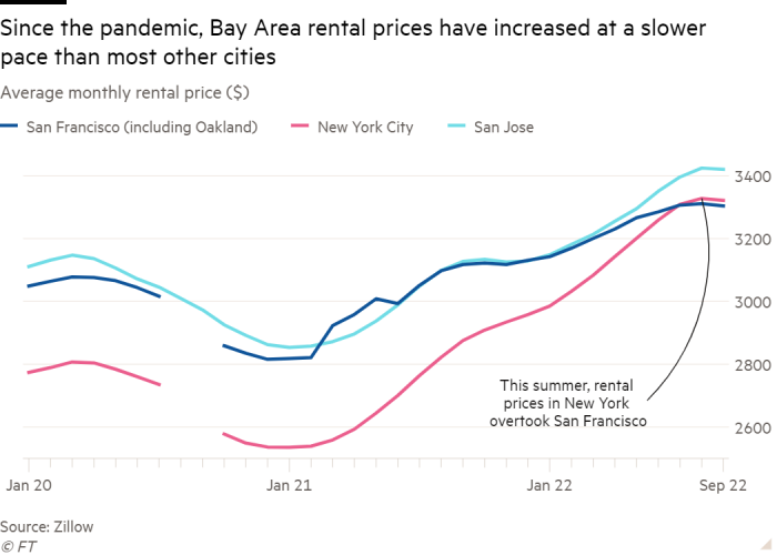 Line chart of Average monthly rental price ($) showing Since the pandemic, Bay Area rental prices have increased at a slower pace than most other cities