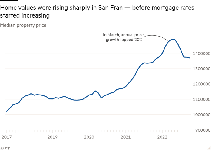 Line chart of Median property price  showing Home values were rising sharply in San Fran — before mortgage rates started increasing