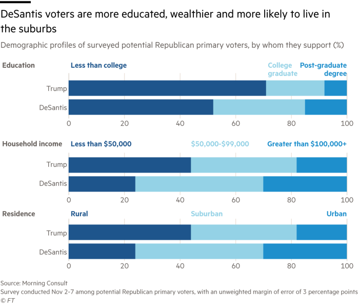 Stack bar chart showing demographic profiles of surveyed potential Republican primary voters, by whom they support