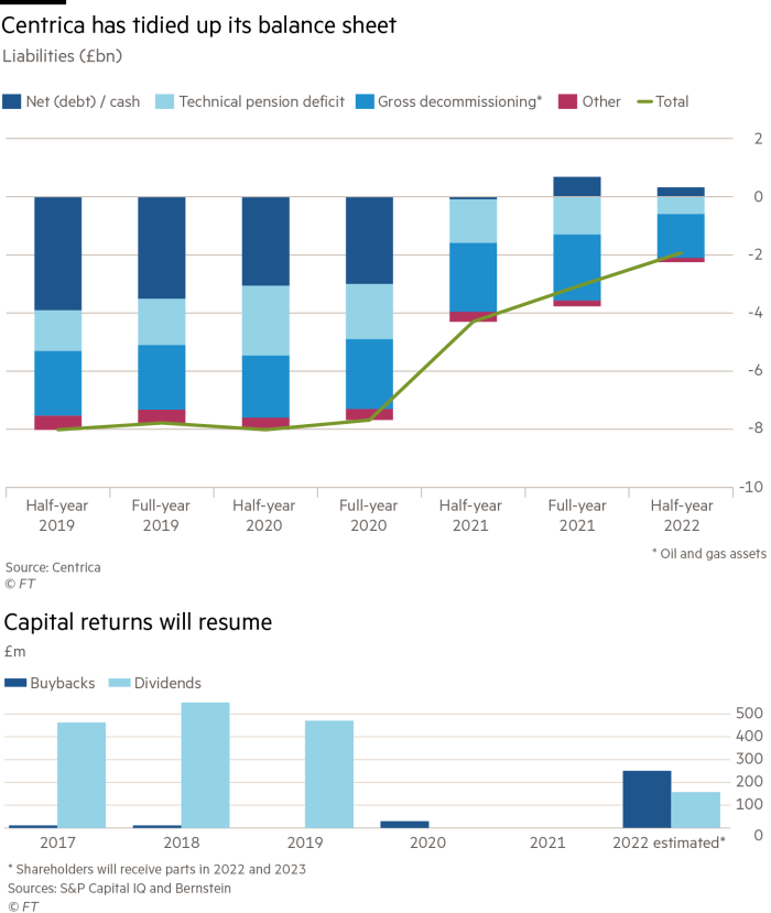 Charts showing how Centrica has tidied up its balance sheet and also how capital returns will resume