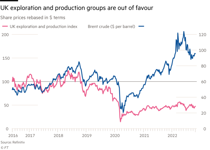 Dual-scale chart showing that UK exploration and production groups are out of favour. Share prices (rebased in $ terms) 