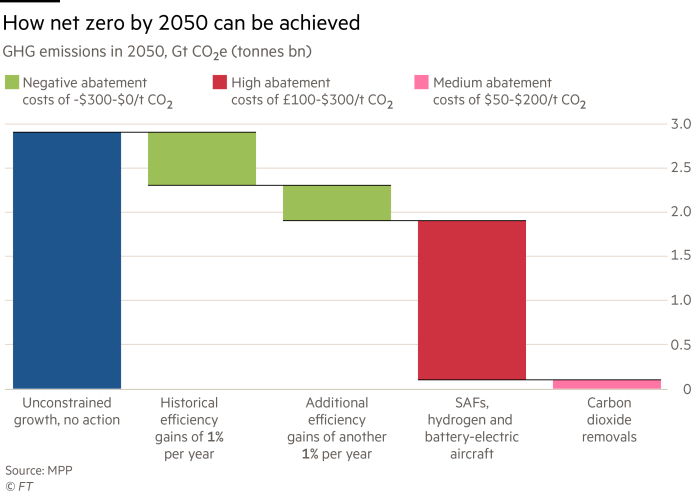 How net zero by 2050 can be achieved