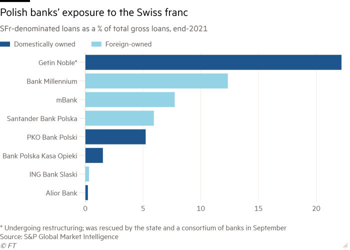 Bar chart of SFr-denominated loans as a % of total gross loans, end-2021 showing Polish banks’ exposure to the Swiss franc 