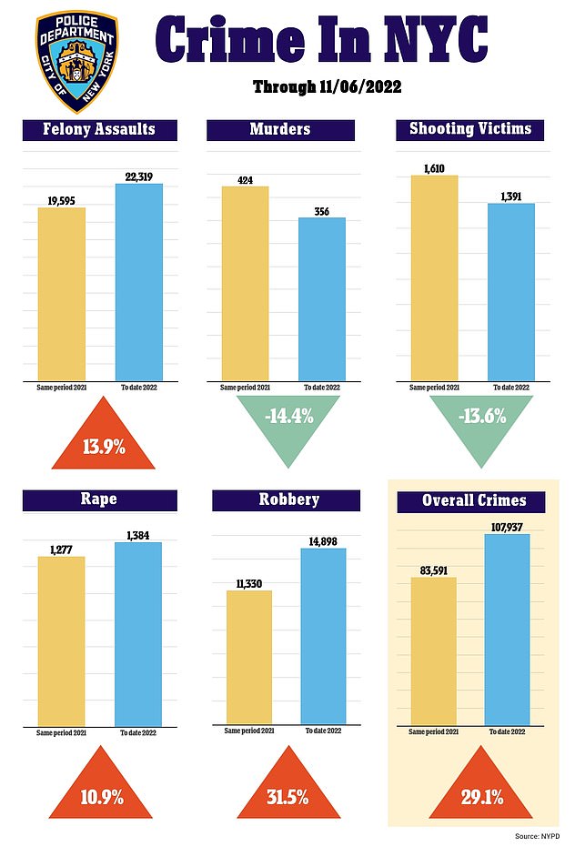 Overall crime in the Big Apple is up 29.1 percent from last year