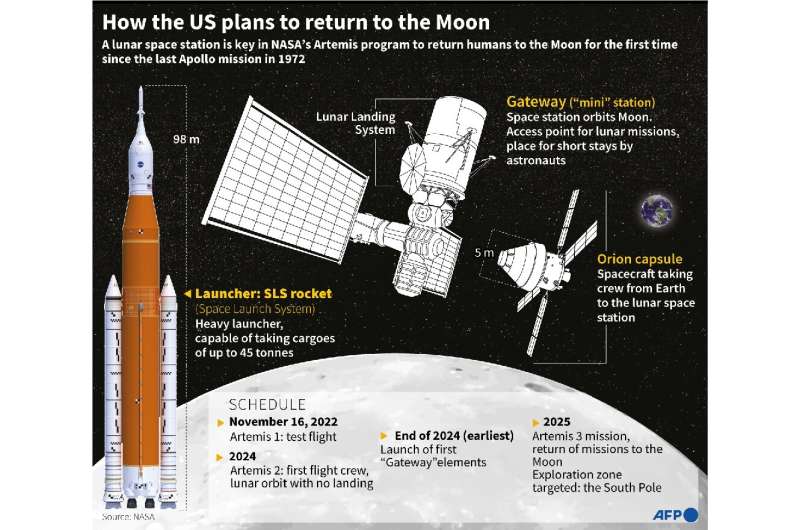 How the US plans to return to the Moon