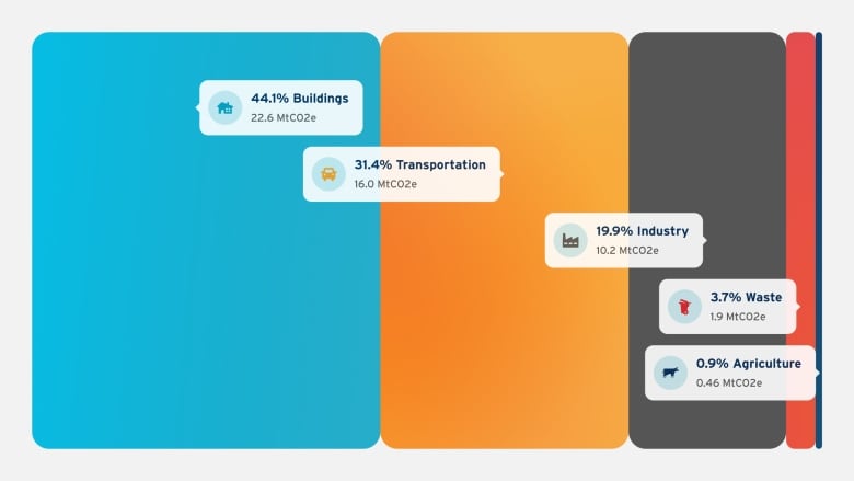 A graph from The Atmospheric Fund breaks down the sources of carbon emissions in the GTHA, including buildings at 44.3 per cent, transportation at 31.5 per cent, industry at 20 per cent, waste at 3.4 per cent, and agriculture at 0.9 per cent.