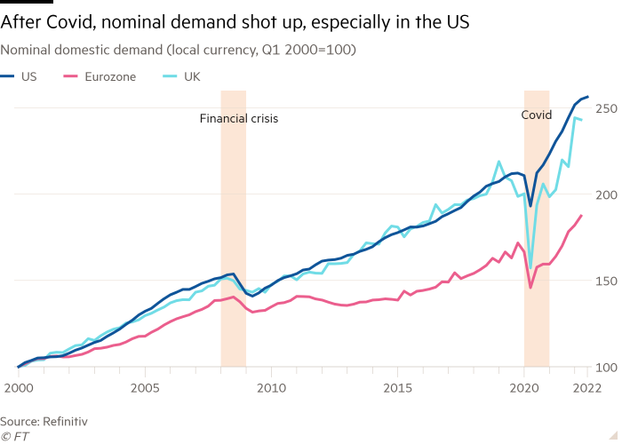 Line chart of Nominal domestic demand (local currency, Q1 2000=100) showing After Covid, nominal demand shot up, especially in the US