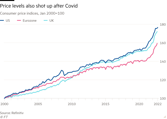 Line chart of Consumer price indices, Jan 2000=100 showing Price levels also shot up after Covid