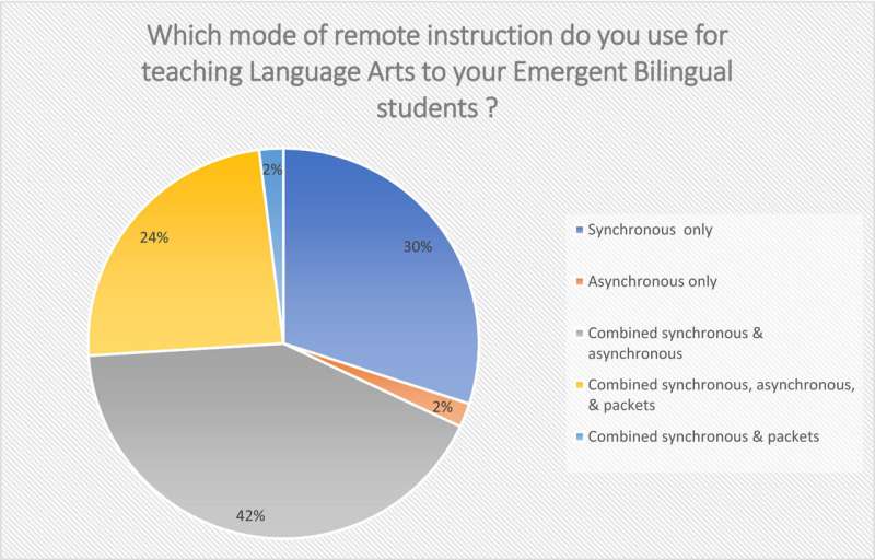 Emergent bilinguals lost vital instruction during remote learning, study shows