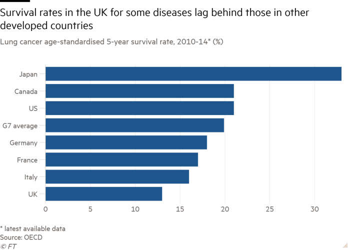 Bar chart of Lung cancer age-standardised 5 year survival rate, 2010-14* (%) showing Survival rates in the UK for some diseases lag those in other developed countries