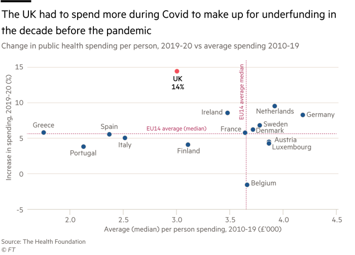 Chart showing the UK had to spend more during Covid to make up for underfunding in the decade before the pandemic – change in public health spending per person, 2019-20 vs average spending 2010-19