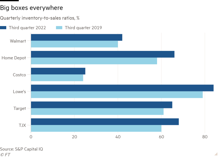 Bar chart of Quarterly inventory to sales ratios, % showing Big boxes everywhere