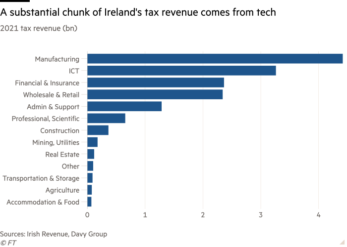 Bar chart of 2021 tax revenue (bn)  showing A substantial chunk of Ireland's tax revenue comes from tech