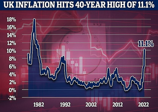 Inflation in the UK hit 11.1% earlier this week - the highest level in more than 40 years