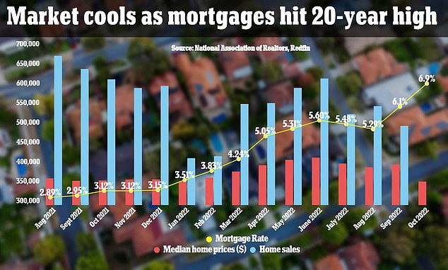 As the mortgage rate has ticked up and home prices have ticked down, the US housing market has cooled significantly since the days of the pandemic boom. October home sale prices are not yet in as the mortgage rate skyrocketed to over 7% during some weeks