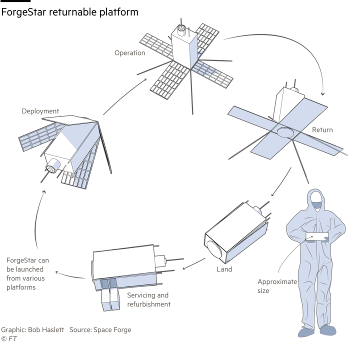 Graphics showing the ForgeStar reuseable satellite factoryG1679_22X