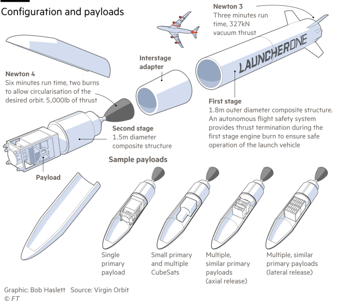 Graphics Virgins’s launcher one payload configurationsG1679_22X