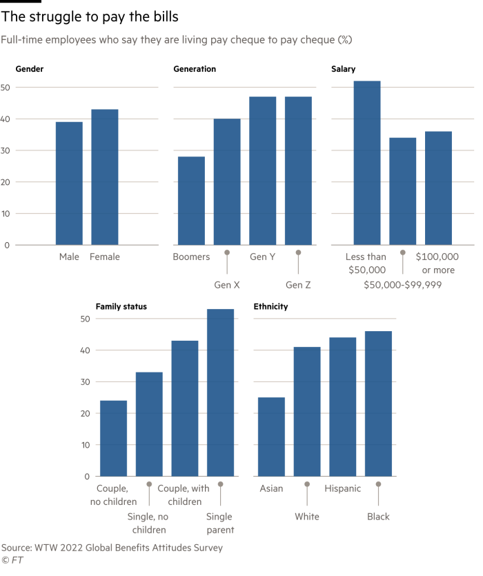 Column charts illustrating the Sisyphean struggle to pay the bills by showing percentage of full-time employees who say they are living paycheck to paycheck  within gender, generation, salary, family status and ethnicity groups  