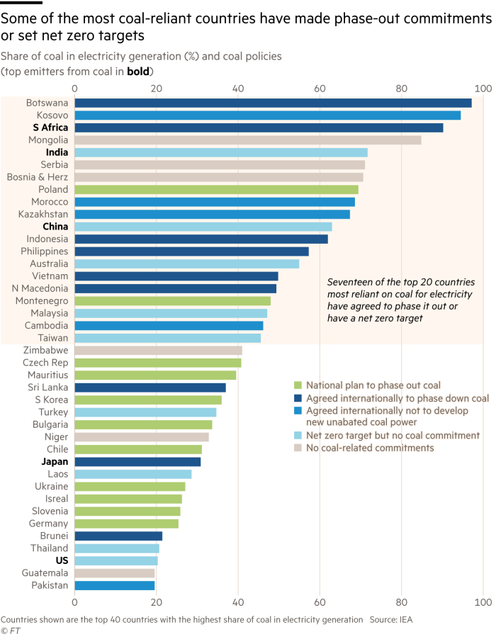 Charts showing that some of the most coal-reliant countries have made phase-out commitments or set net zero targets