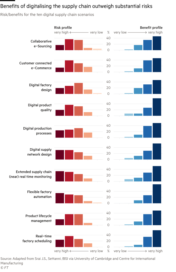 A grid of histogram charts showing the risk and benefit profiles for ten digital supply chain scenarios. It shows that the benfits of digitalising the supply chain outweigh the considerable risks involved