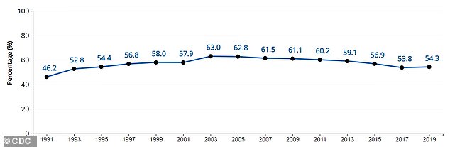 The above graph shows the percentage of high school students who used a condom during the last time they had sexual intercourse. Usage has decreased since 2003 — the 2019 rate is now below the rate in 1997, an annual CDC survey found