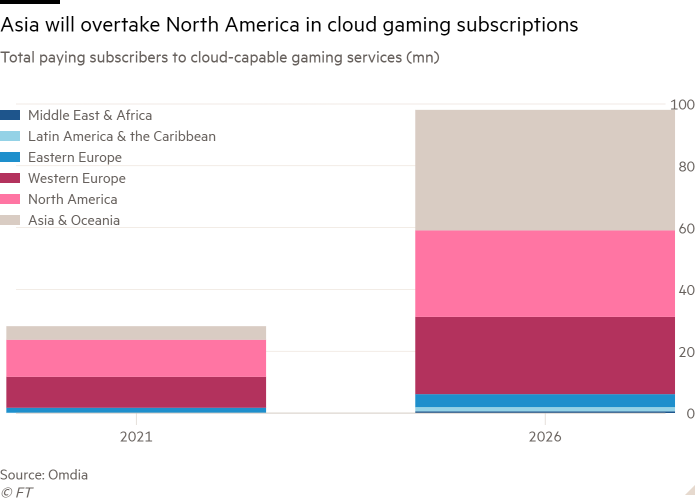 Column chart of Total paying subscribers to cloud-capable gaming services (mn) showing Asia will overtake North America in cloud gaming subscriptions