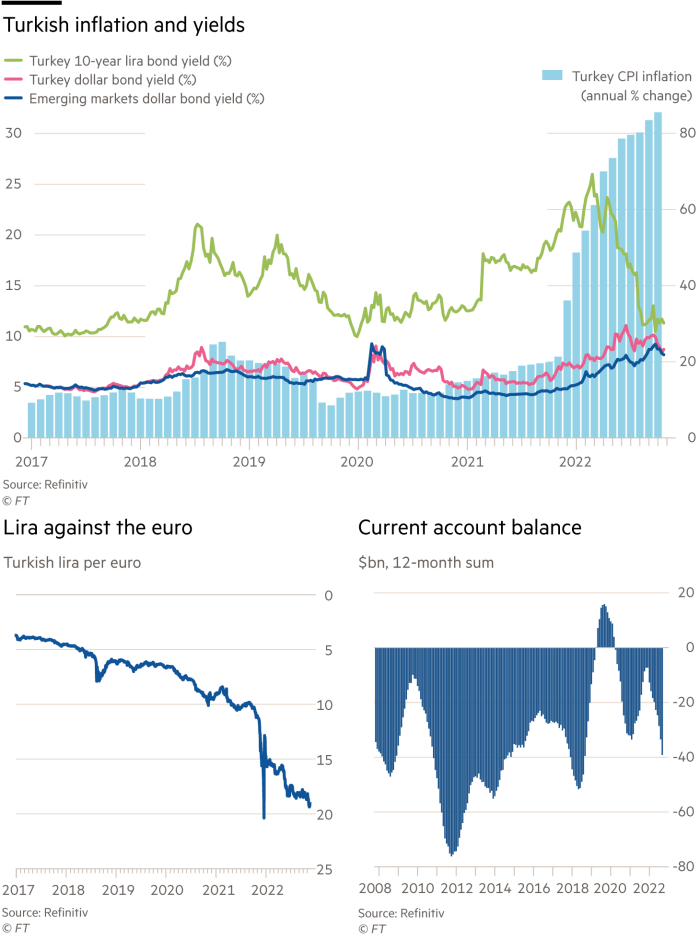 Lex graphic showing Turkish inflation and yields,Turkish lira against the euro,Current account balance – $bn, 12-month sum