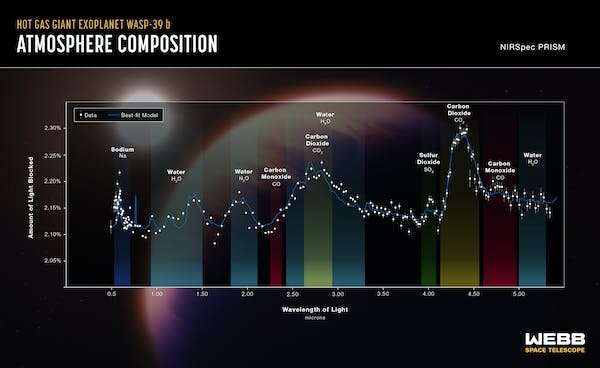 James Webb space telescope uncovers chemical secrets of distant world—paving the way for studying Earth-like planets