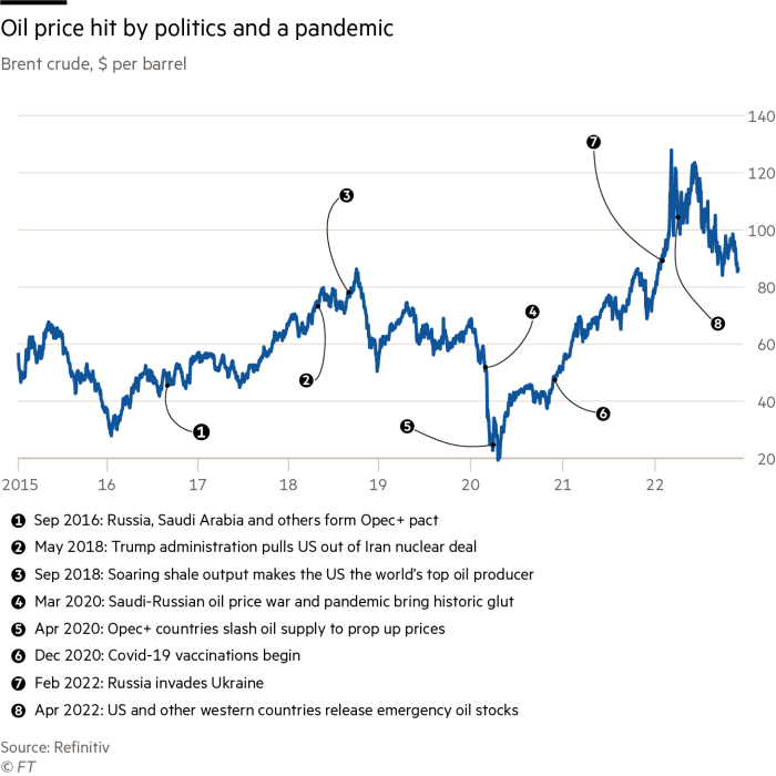 Chart: Oil prices hit by politics and a pandemic