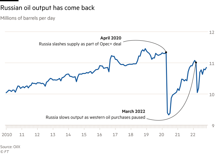 Russian oil output has come back