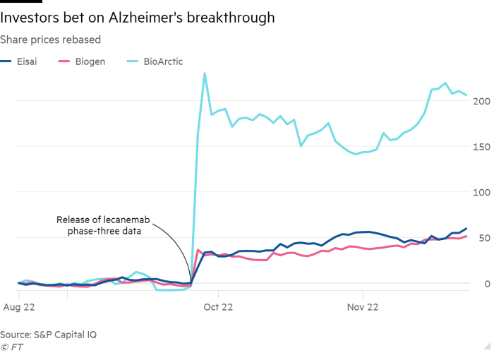 Line chart of Share prices rebased showing Investors bet on Alzheimer's breakthrough