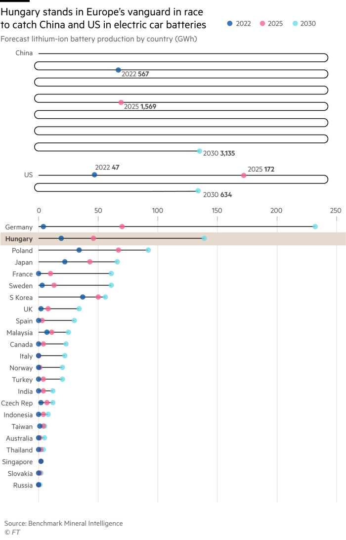 Snake chart showing forecast lithium-ion battery production by country in gigawatt hours to illustrate that Hungary stands in Europe’s vanguard in the race to catch China and US in electric car batteries