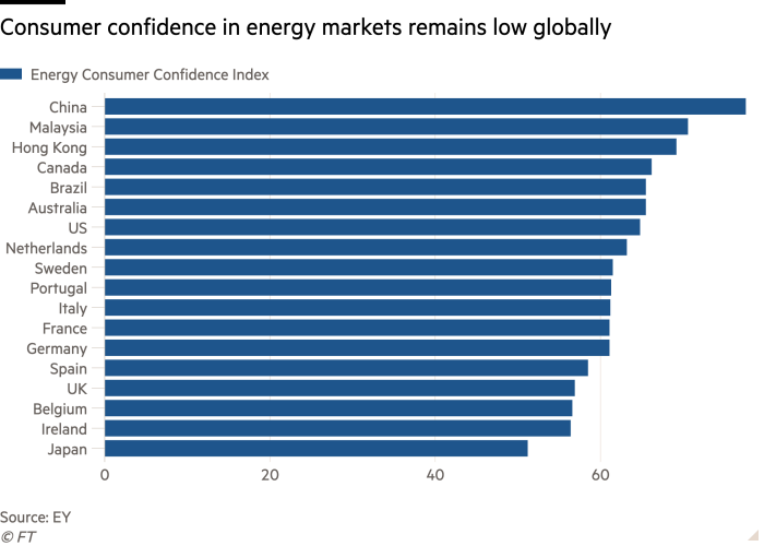 Bar chart of  showing Consumer confidence in energy markets remains low globally 