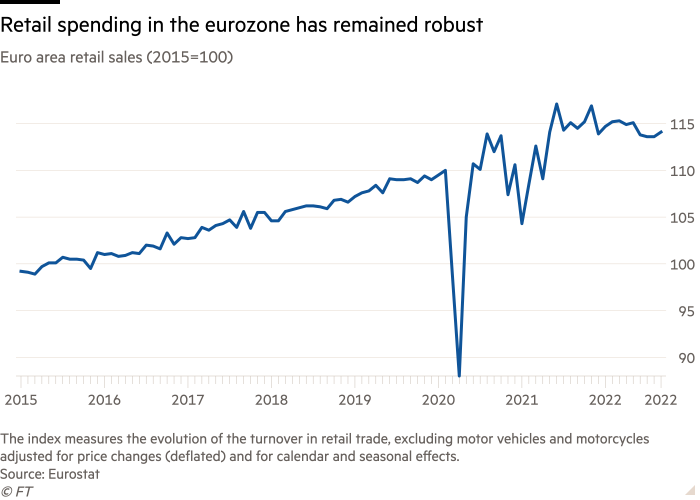 Line chart of Euro area retail sales (2015=100) showing Retail spending in the eurozone has remained robust