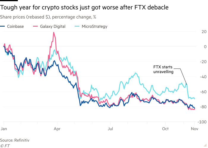 Line chart of Share prices (rebased $), percentage change, %  showing Tough year for crypto stocks just got worse after FTX debacle