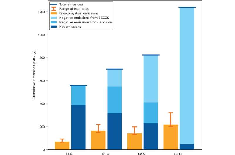 A low-carbon energy transition may result in substantial emissions