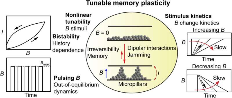 Next generation material that adapts to its history