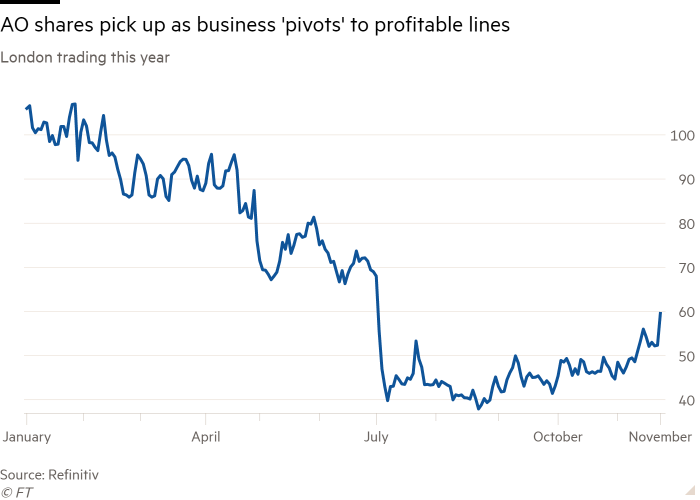 Line chart of London trading this year  showing AO shares pick up as business 'pivots' to profitable lines