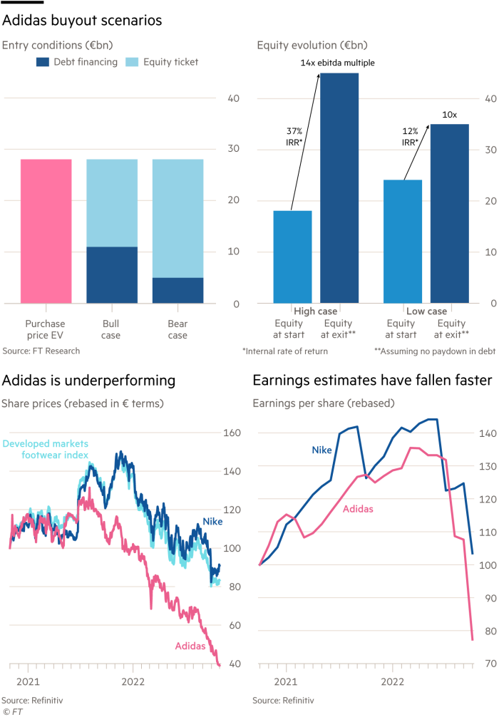 Lex charts showing Adidas buyout scenarios – Entry conditions (€bn) and Equity evolution (€bn) Adidas is underperforming – Share prices (rebased in € terms) Earnings estimates have fallen faster – Earnings per share (rebased)