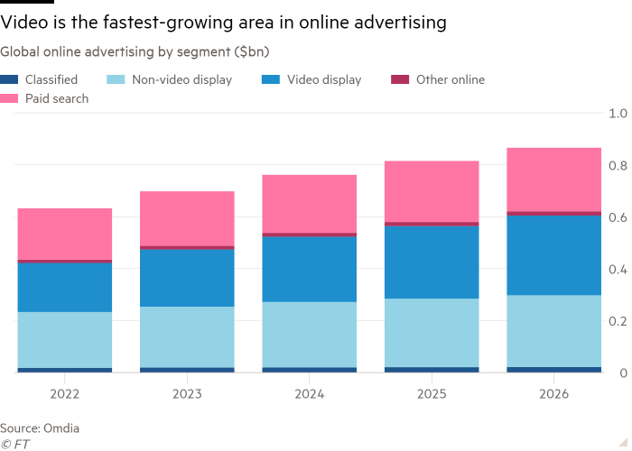 Column chart of Global online advertising by segment ($bn) showing Video is the fastest-growing area in online advertising