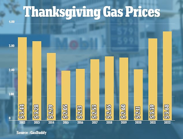 Americans warned to brace for highest Thanksgiving gas prices EVER as millions take to the roads