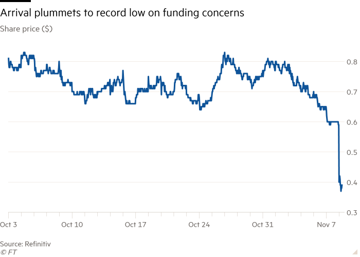 Line chart of Share price ($) showing Arrival plummets to record low on funding concerns