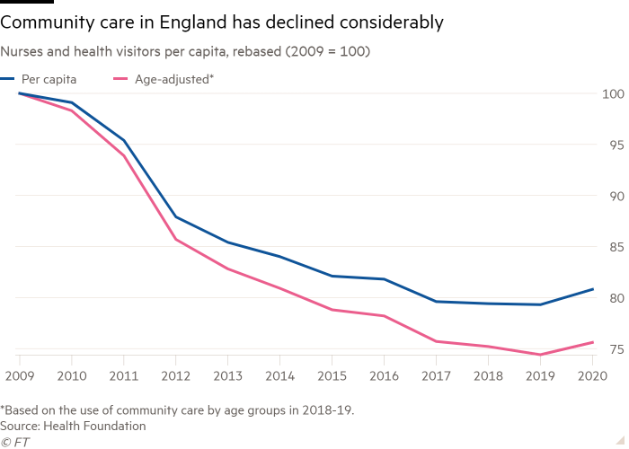 Line chart of Nurses and health visitors per capita, rebased (2009 = 100) showing Community care in England has declined considerably